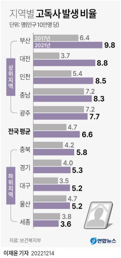 지난해 '고독사' 대구 124명·경북 180명…타 지역보다 낮은 편
