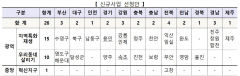 대구 북구·달성-경북 울진, 도시재생사업지로 선정…약 650여억원 투입