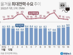 최강한파에 전력 공급예비율 12%로 올 겨울 최저