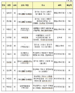 국세청 고액상습체납자 명단 공개 대구경북은 개인 341명·법인 145곳