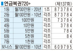 ■ 연금복권720+ (제137회)