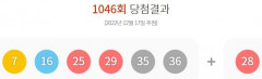 제1046회 로또 1등 12게임...당첨금 각각 20억1천141만원