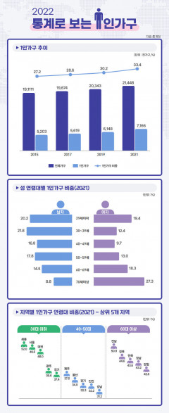 [그래픽 뉴스] 2022 통계로 보는 국내 1인 가구