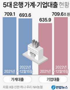 올해 가계대출 18년 만에 첫 감소 전망…은행 가계대출 금리 인하