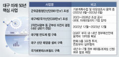 미래50년 사업 본궤도...