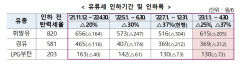유류세·자동차 개소세 인하 연장… 휘발유 205원 하락