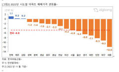 올해 대구지역 아파트 매매 및 전세가 낙폭 세종에 이어 전국 2위