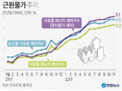 물가 변동폭 큰 식품…에너지 제외한 근원물가 상승률 여전히 오름세