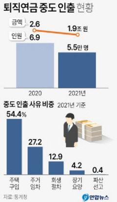 작년 5만5천명이 퇴직연금 중도인출…82%가 주택샀다