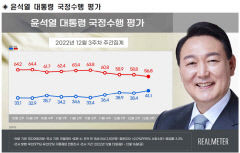尹 국정 긍정평가 41.1%…6개여월만에 40%대 회복