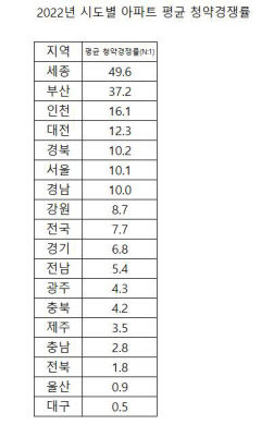 올해 대구 아파트 청약경쟁률, 0.5대 1로 전국에서 가장 낮아