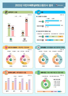 외국인 취업자 84만3천명…전년 대비 1.4% 감소