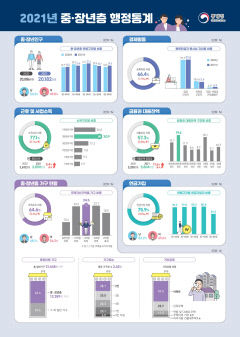 경북지역 중장년 등록취업자 비중 전국서 가장 낮아