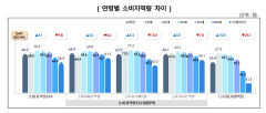 소비자역량지수 연령별 격차 커…30대 70.3점·70세 이상 56.4점