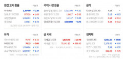 엔화 강세, 원·달러 환율 하락…뉴욕증시 소폭 상승, 코스피 반등 시도?