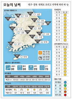 대구·경북 오늘의 날씨(12월21일)…대체로 흐리고 지역에 따라 비·눈