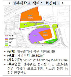경북대, 도시첨단산업단지로 지정…AI·ICT·창업 클러스터로 육성