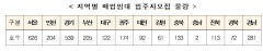 청년·신혼부부 매입임대주택 2천624호 모집…대구 122호·경북 72호