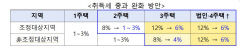 정부, 2주택자 취득세 중과 폐지…3주택 이상 현행 대비 50% 인하