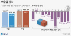 2008년 금융위기 이후 14년만에 연간 무역적자