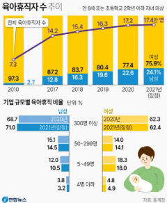 지난해 육아휴직자 역대 최다…4명 중 1명은 아빠