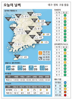 대구·경북 오늘의 날씨(12월22일)…대구·경북 구름 많음