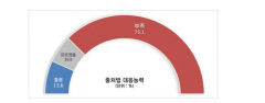 중소기업 77%, 중대재해처벌법 