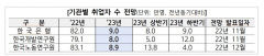 구직 청년 9만명에 2년간 1천200만원 지급