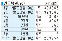 ■ 연금복권720+ (제138회)