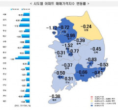 대구 수성구 아파트 주간 매매가 1.30% 하락하며 역대 최고치 또 경신