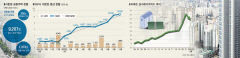 [신년특집] 2023 대구 부동산 시장 전망…올 한 해 대구 3년치 입주물량 대기, 주택시장 조정기 본격화