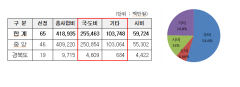 구미시 공모사업 국-도비, 지난해보다 3배 많은 4천189억원 확보