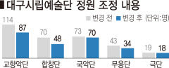 대구시립예술단 강력한 체질개선·인적쇄신 막올라