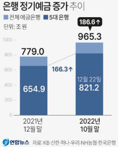 금리 오르자 올해 5대 은행 예금에만 166조원 몰려