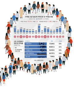 1~2년 경력 쌓은 후 수도권행…대구 신산업 전환기 '인재 절벽'