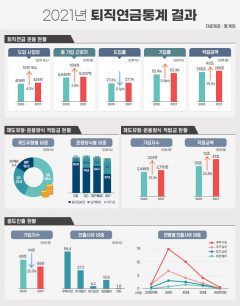 [그래픽 뉴스] 2021년 퇴직연금통계....근로자 683만7천명 가입