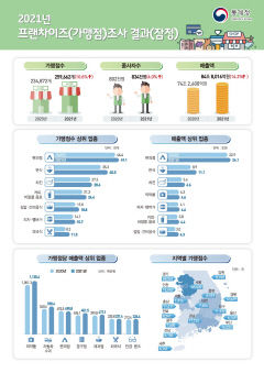 경북 프랜차이즈 종사자 1인당 매출액 1억원 넘겨