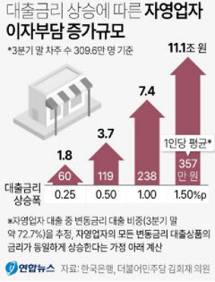 대출금리 1%포인트 오르면 자영업자 이자부담 7조4천억원↑
