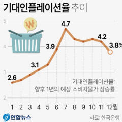 12월 기대 인플레 6개월 만에 3%대로 떨어져...물가안정 청신호