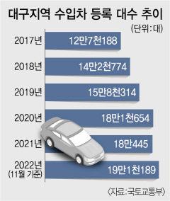 외제차 300만 시대…대구도 20만대 코앞