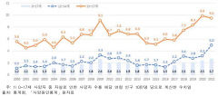 아동·청소년 자살률 6년간 2배로 상승…학대 경험률 역대 최고