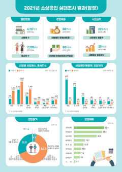 지난해 대구 소상공인 사업체 수 및 종사자 수 감소폭 전국 최상위권