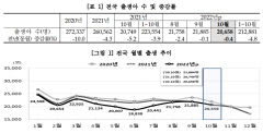 10월 경북 인구 자연감소 1천243명...감소폭 전국서 가장 커