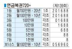 ■ 연금복권720+ (제139회)