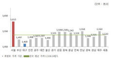 대구 휘발유 가격  1469원 가장 낮아···다음주 반등 가능성