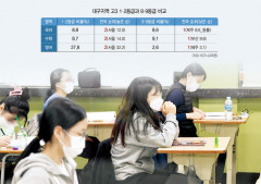 대구 고3, 수능 상위권 많고 하위권 가장 적다