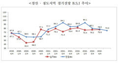 경산청도 제조업체 63%