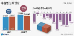 무역적자 역대 최대…외환 위기와 비교해도 적자 폭 2배