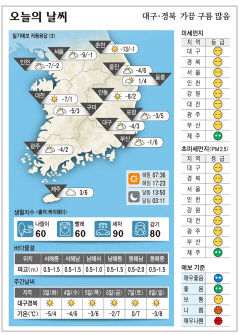 대구·경북 오늘의 날씨(1월2일)…가끔 구름 많음