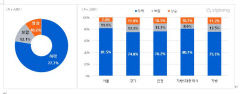 직방 설문조사 결과 응답자 10 명 중 7명 이상 